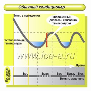   on/off -  